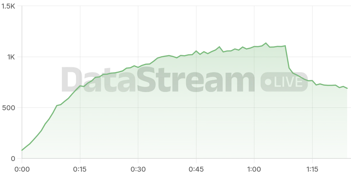 Grafico de conectados del stream