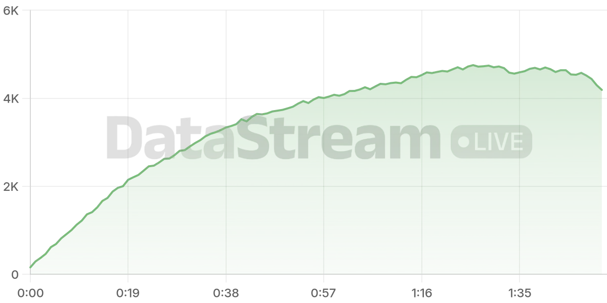 Grafico de conectados del stream