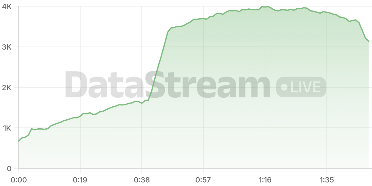 Grafico de conectados del stream