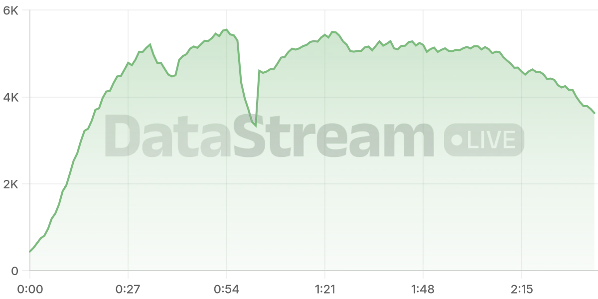 Grafico de conectados del stream