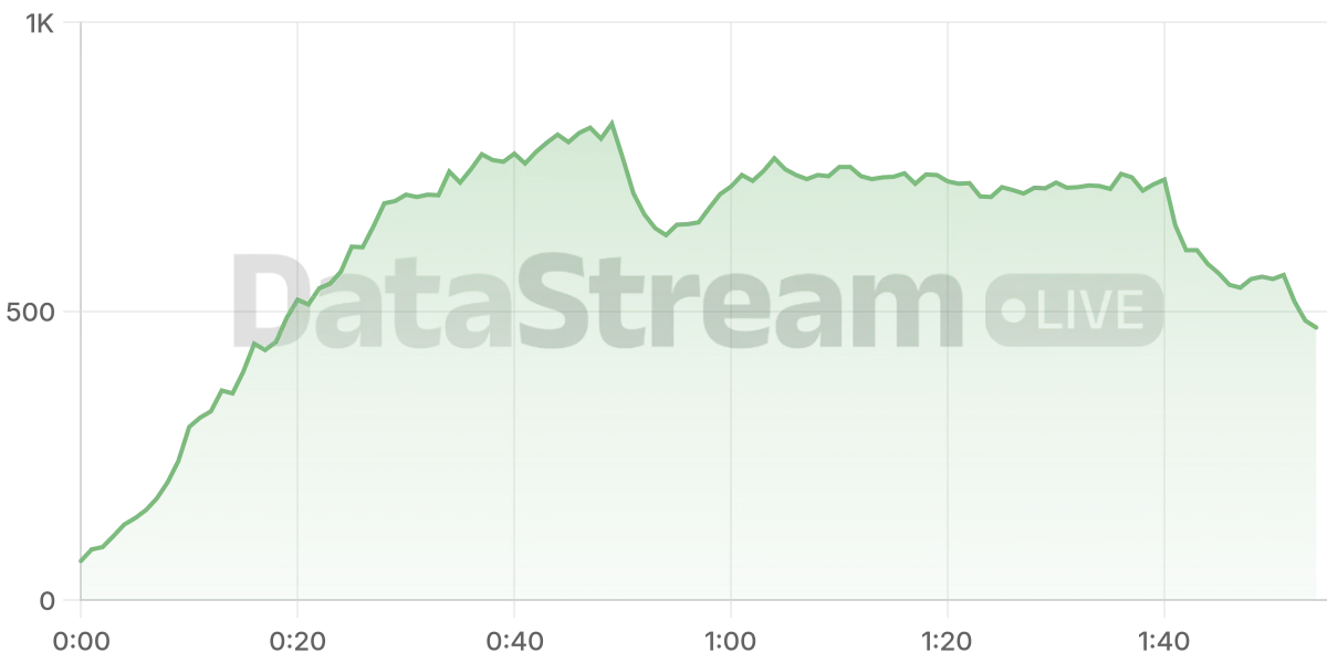 Grafico de conectados del stream