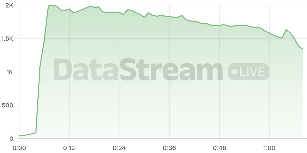 Grafico de conectados del stream