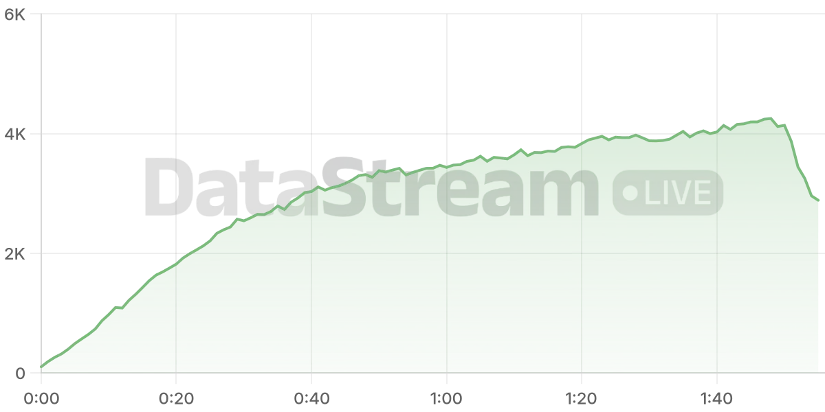 Grafico de conectados del stream