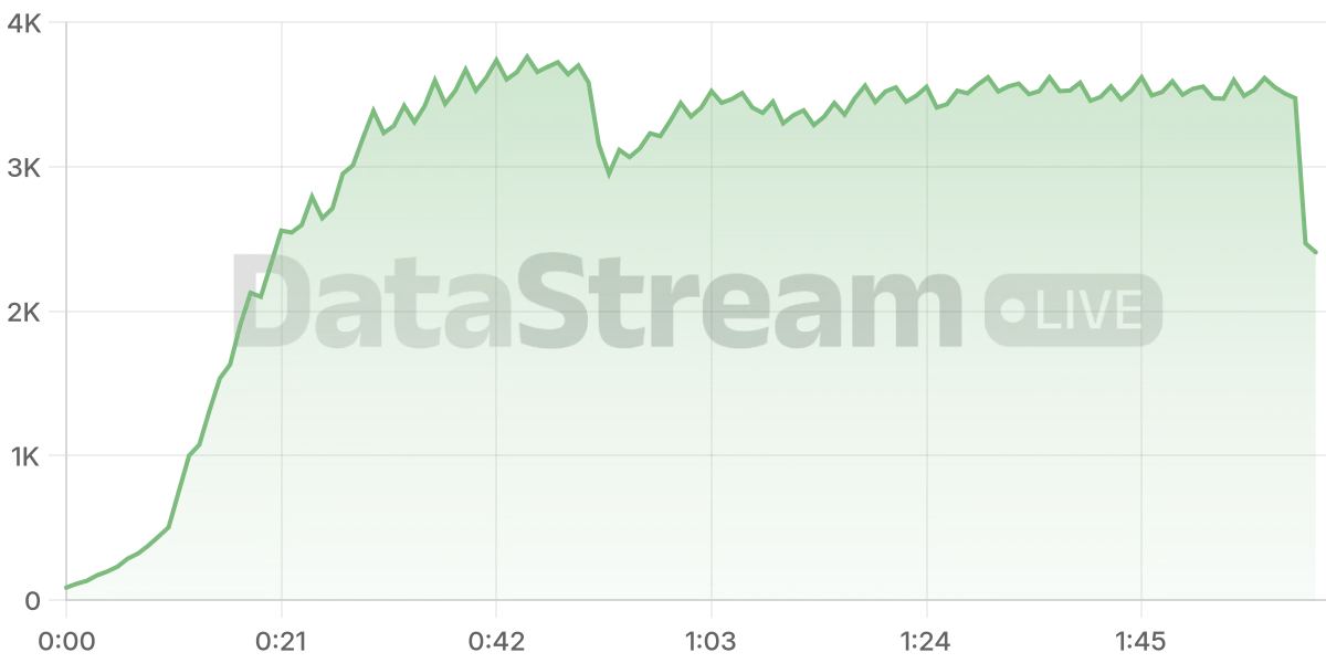 Grafico de conectados del stream
