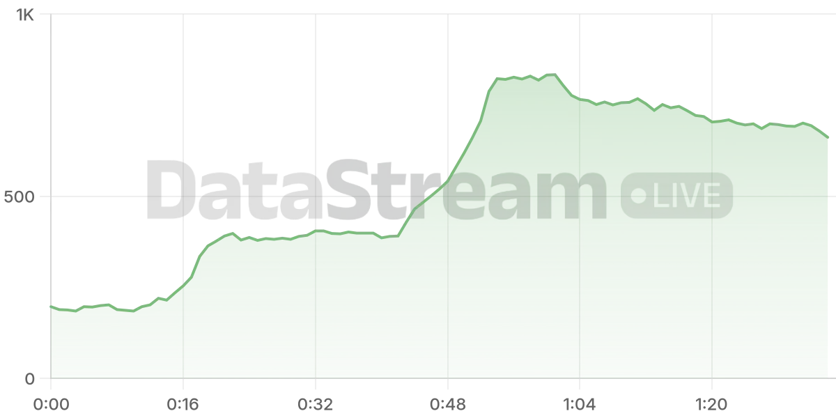 Grafico de conectados del stream