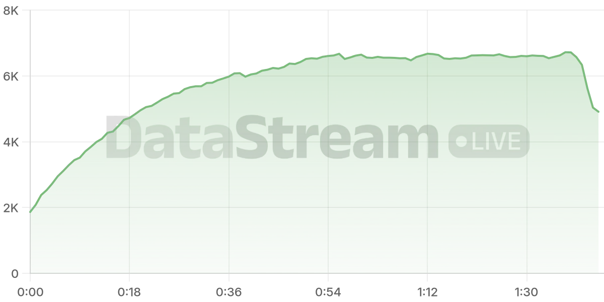 Grafico de conectados del stream