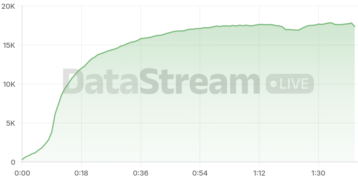 Grafico de conectados del stream
