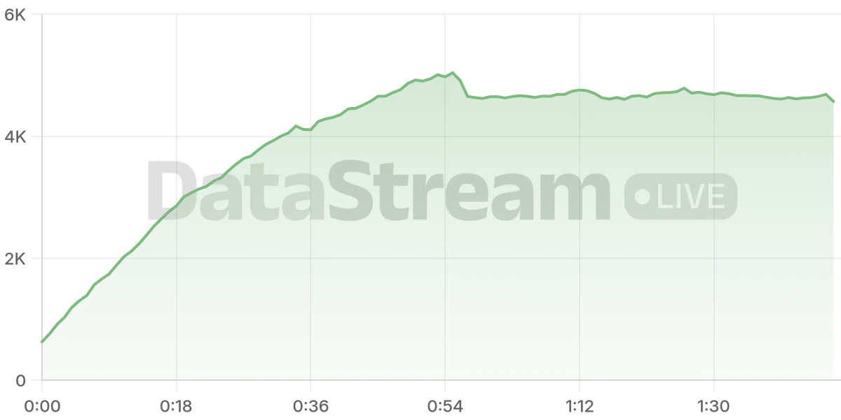 Grafico de conectados del stream
