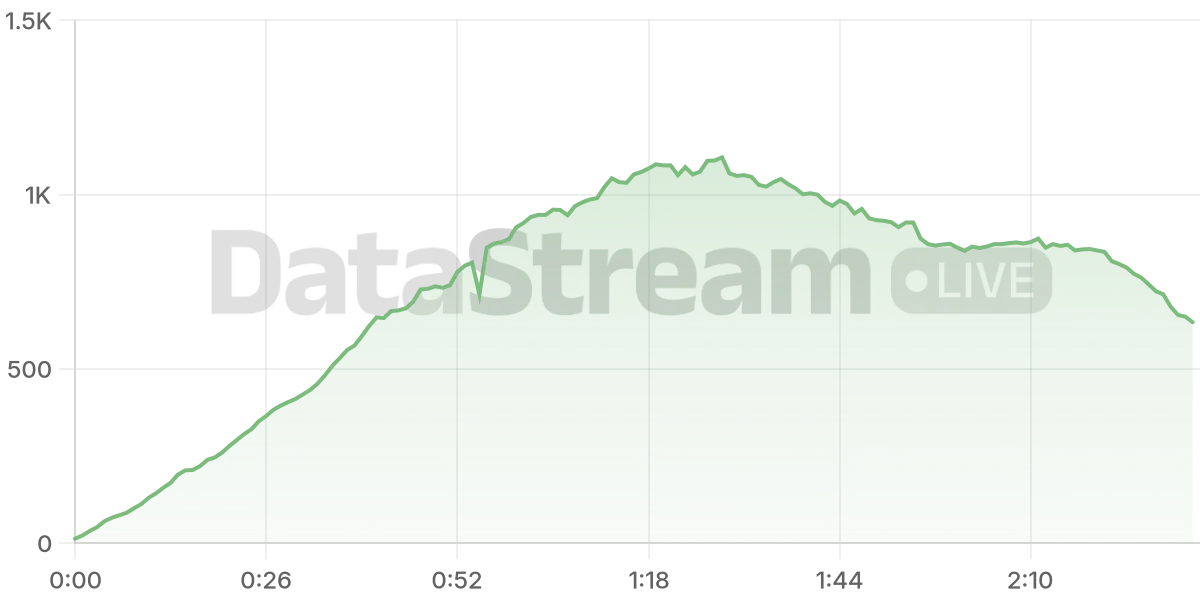 Grafico de conectados del stream