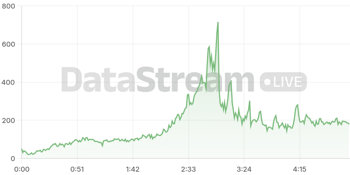 Grafico de conectados del stream