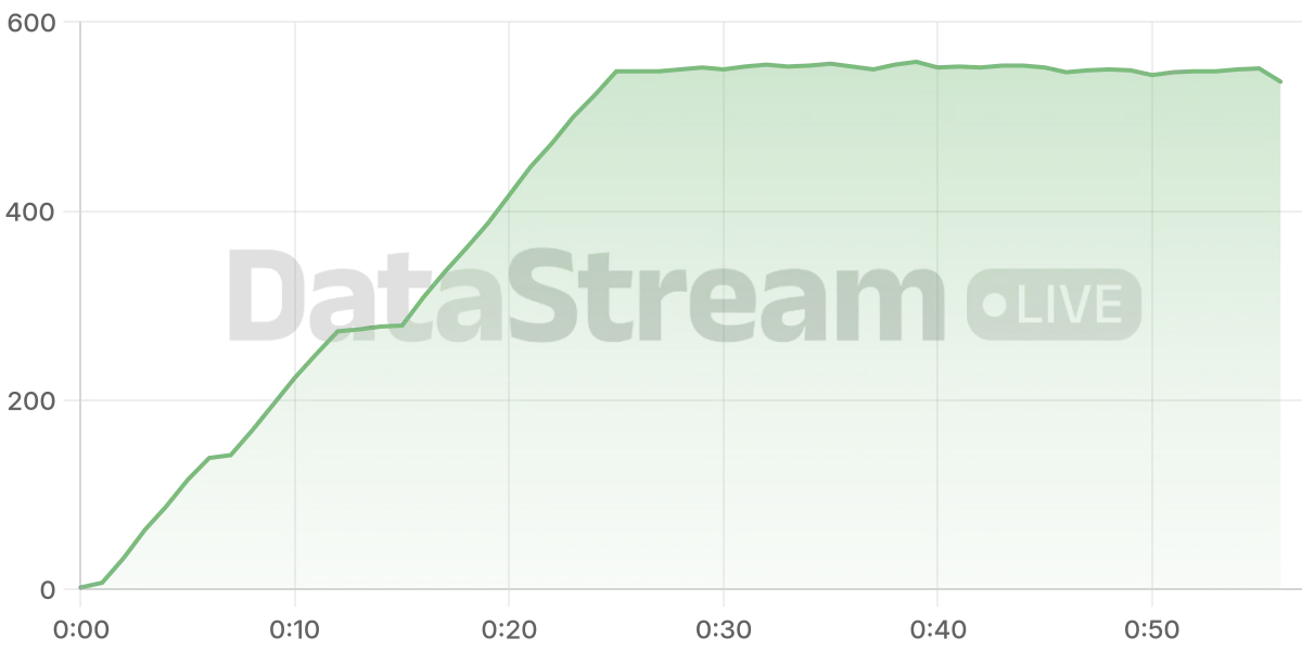 Grafico de conectados del stream