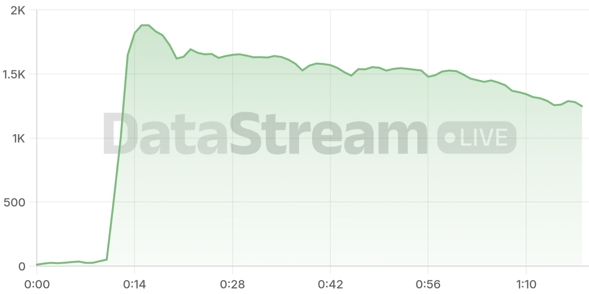 Grafico de conectados del stream