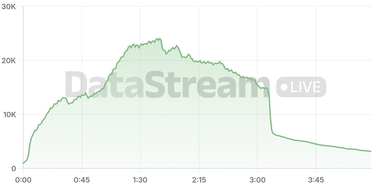Grafico de conectados del stream