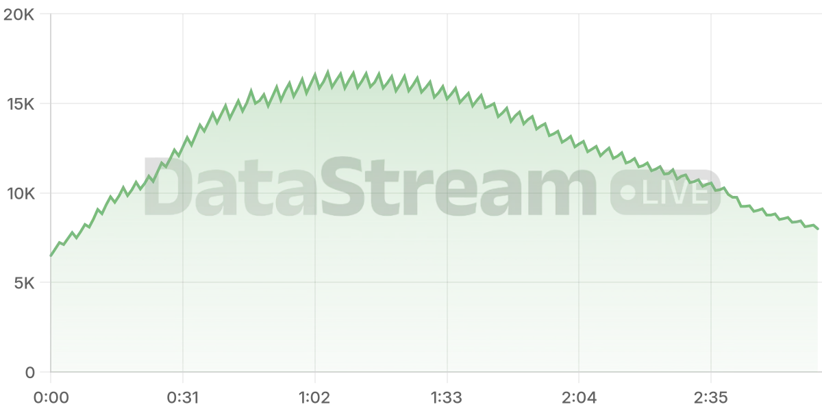 Grafico de conectados del stream