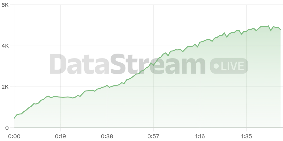 Grafico de conectados del stream