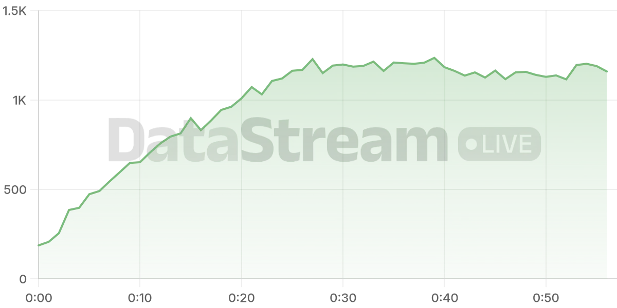 Grafico de conectados del stream