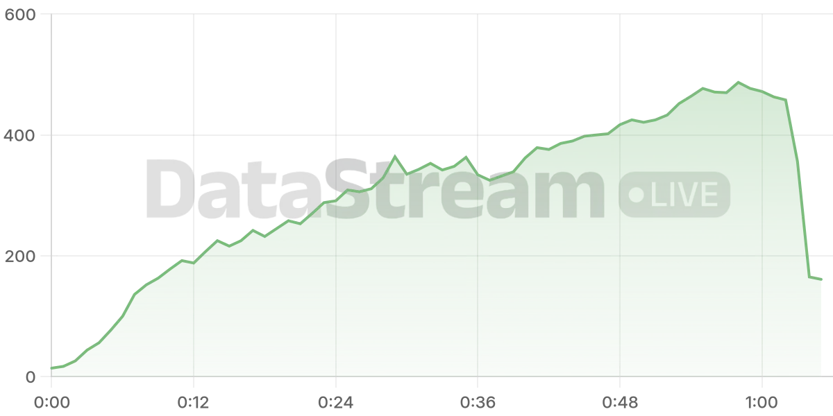 Grafico de conectados del stream