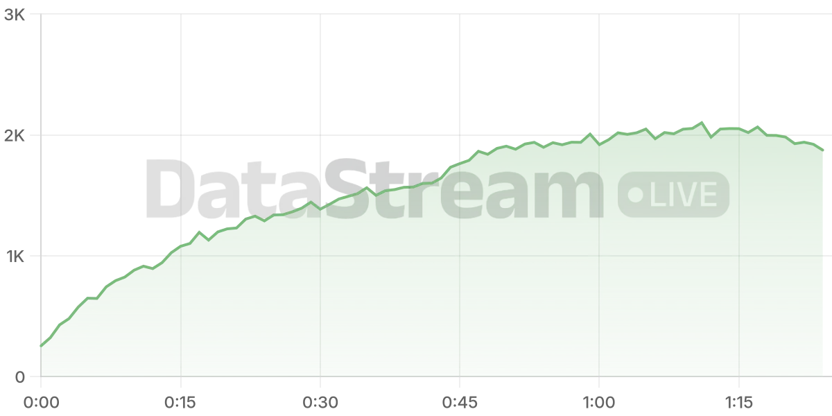 Grafico de conectados del stream