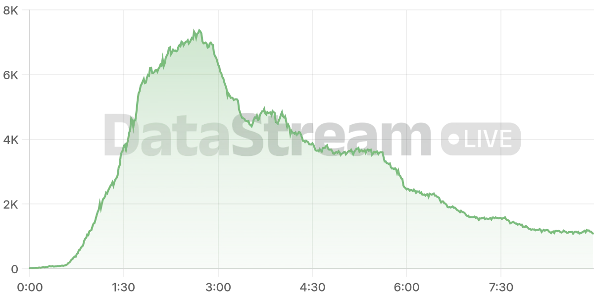 Grafico de conectados del stream