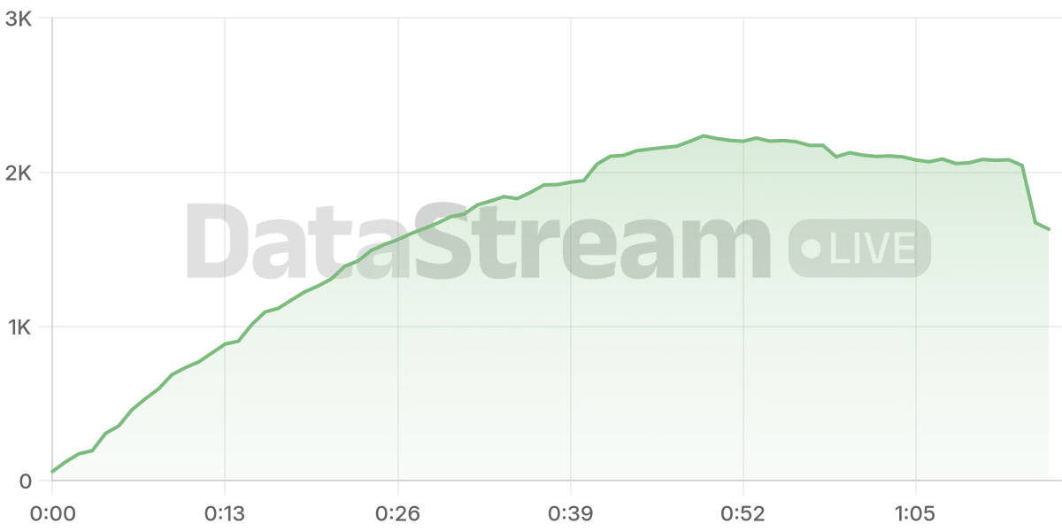 Grafico de conectados del stream
