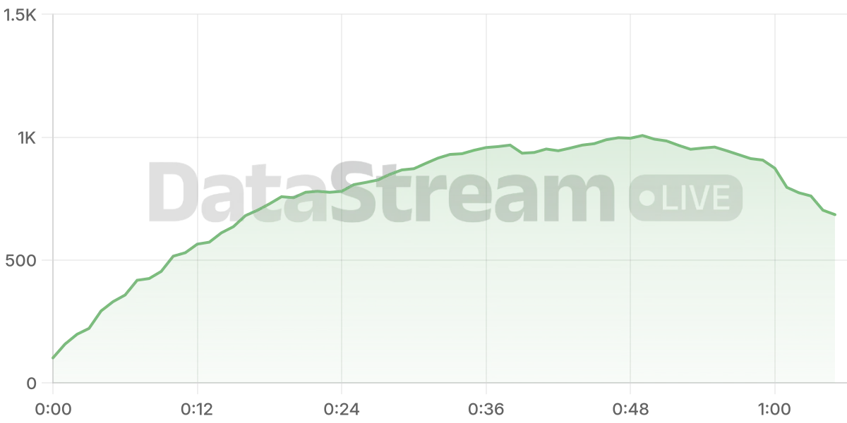Grafico de conectados del stream