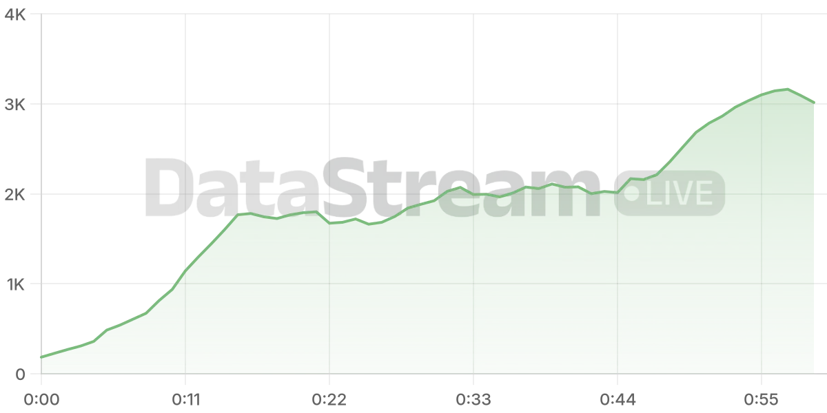 Grafico de conectados del stream