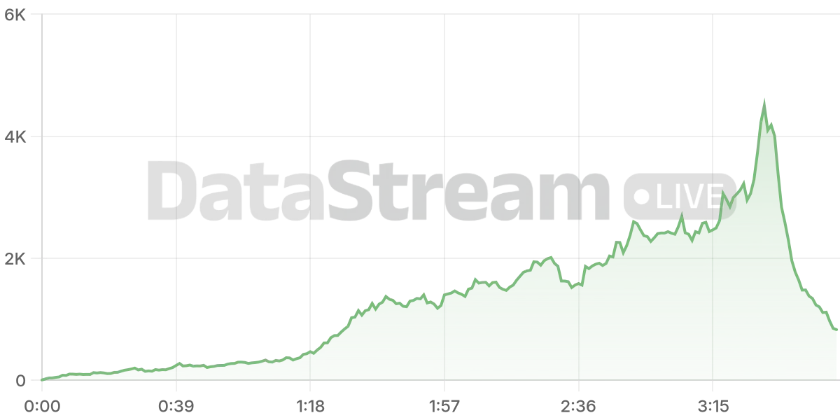 Grafico de conectados del stream