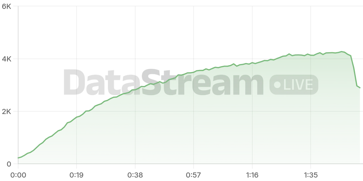 Grafico de conectados del stream