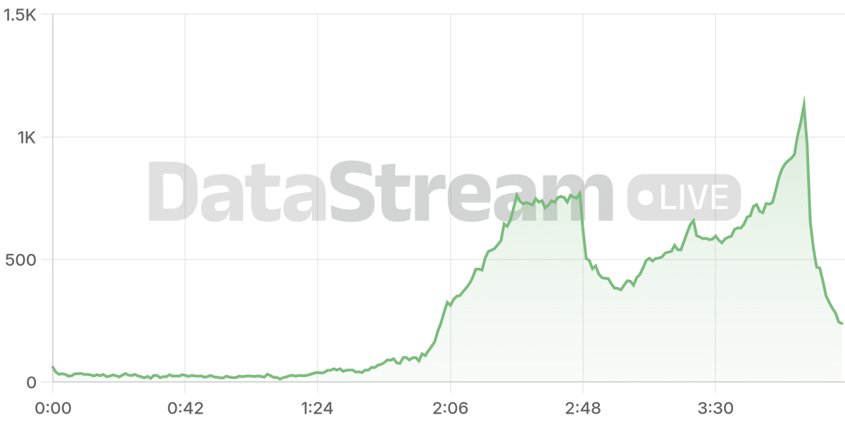 Grafico de conectados del stream
