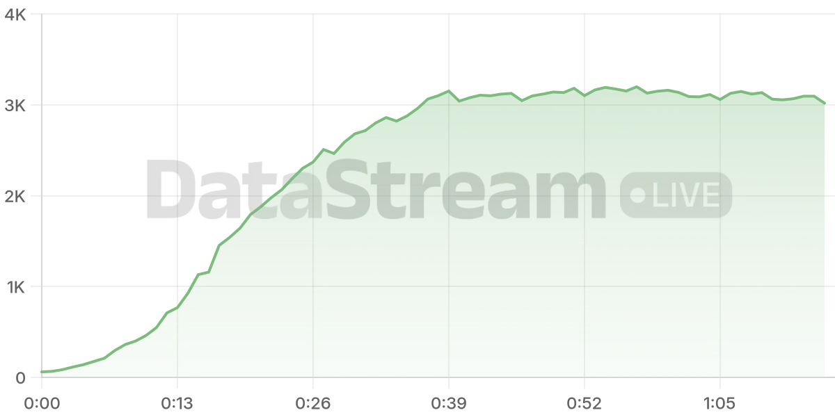 Grafico de conectados del stream