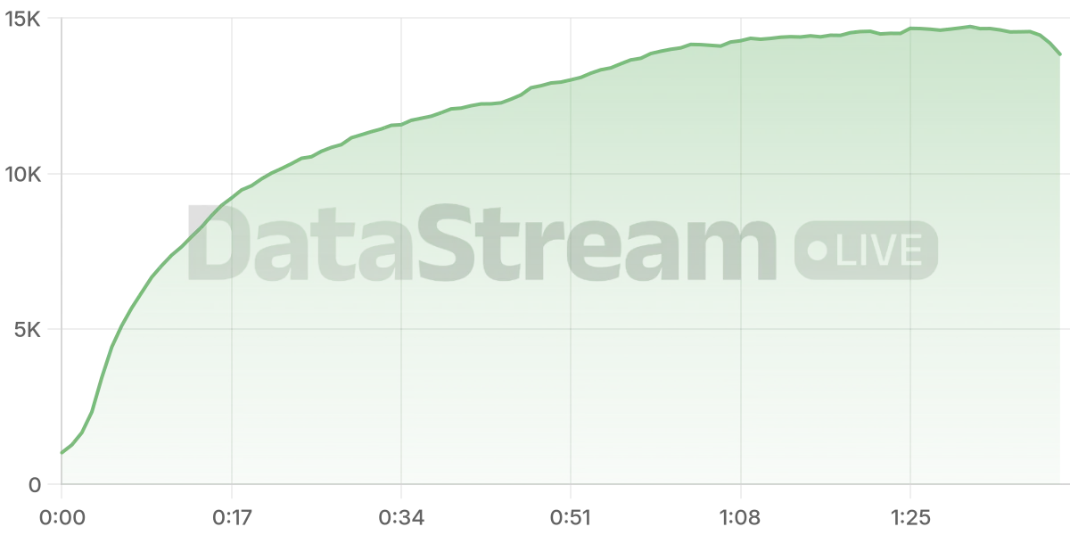 Grafico de conectados del stream