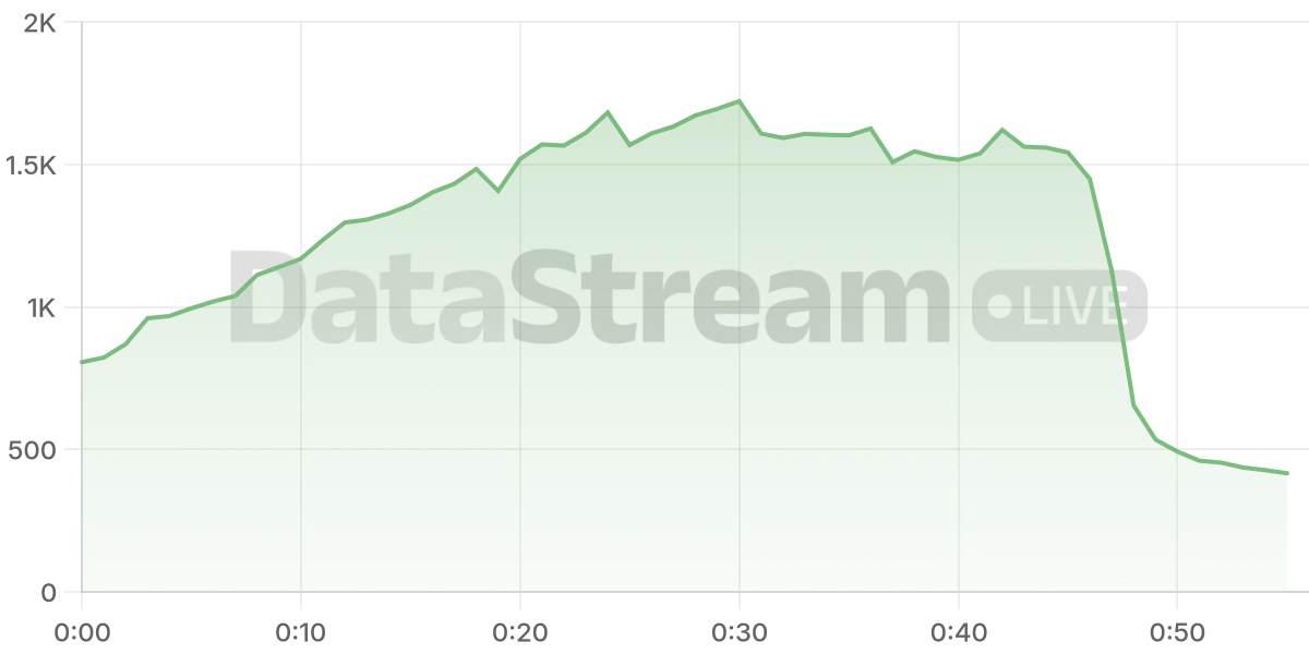 Grafico de conectados del stream