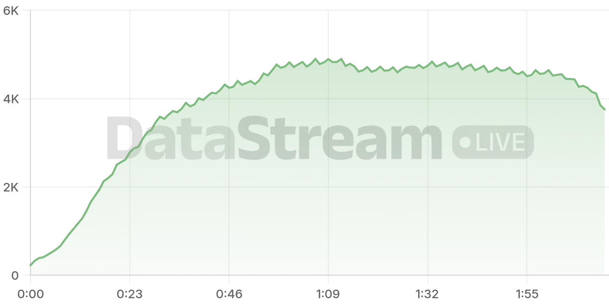 Grafico de conectados del stream