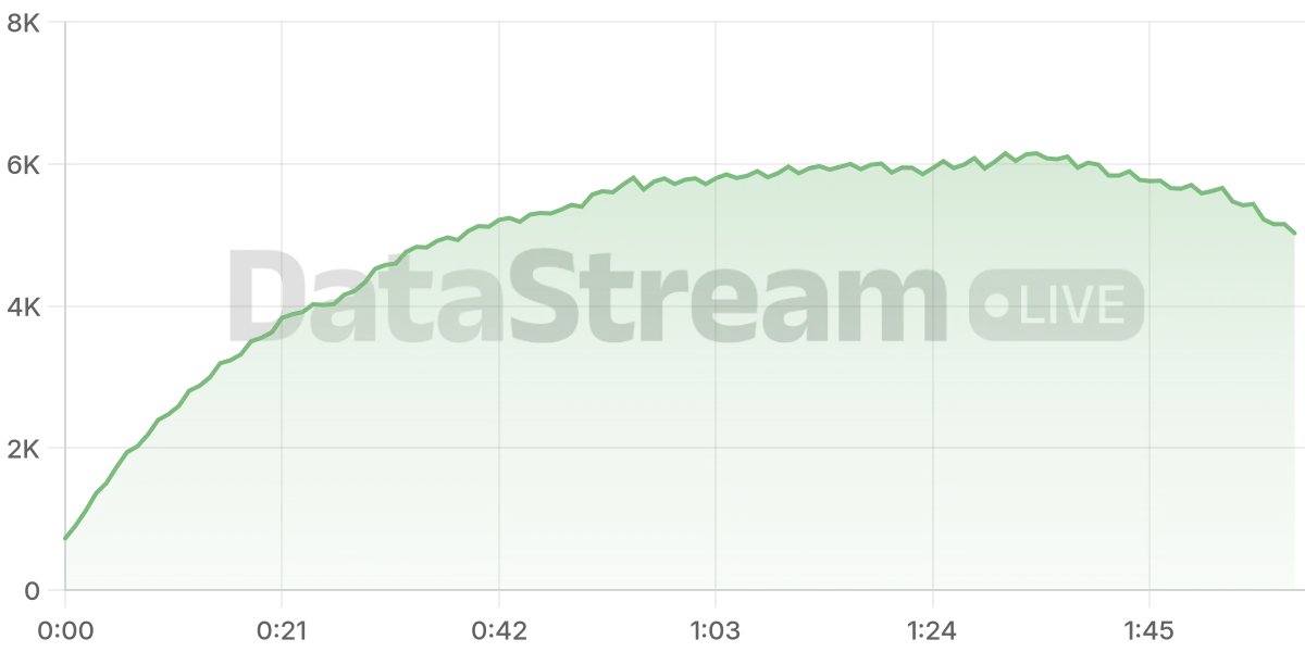 Grafico de conectados del stream