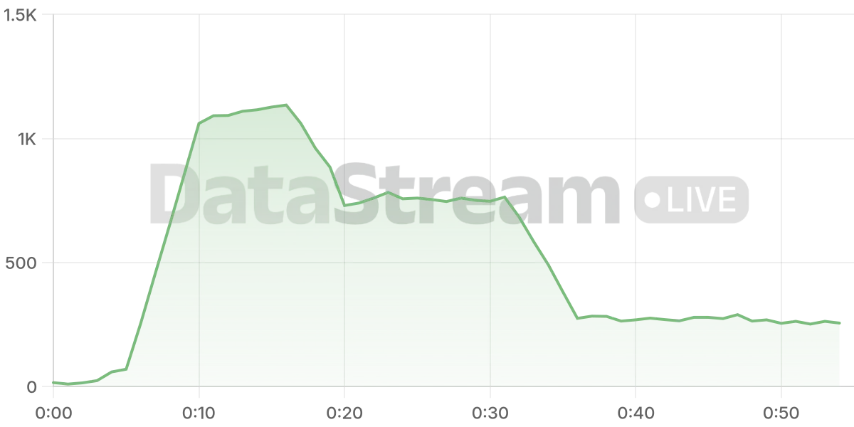 Grafico de conectados del stream