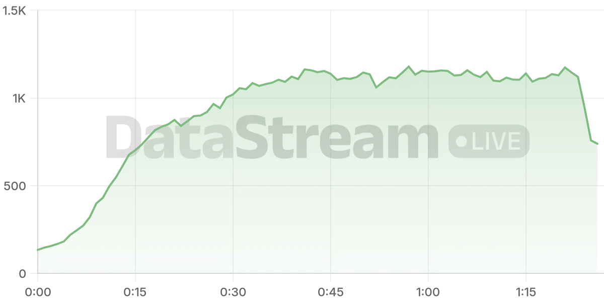 Grafico de conectados del stream