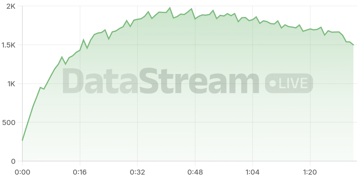 Grafico de conectados del stream