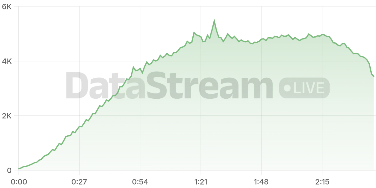 Grafico de conectados del stream