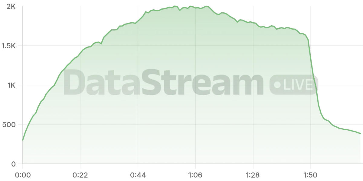 Grafico de conectados del stream