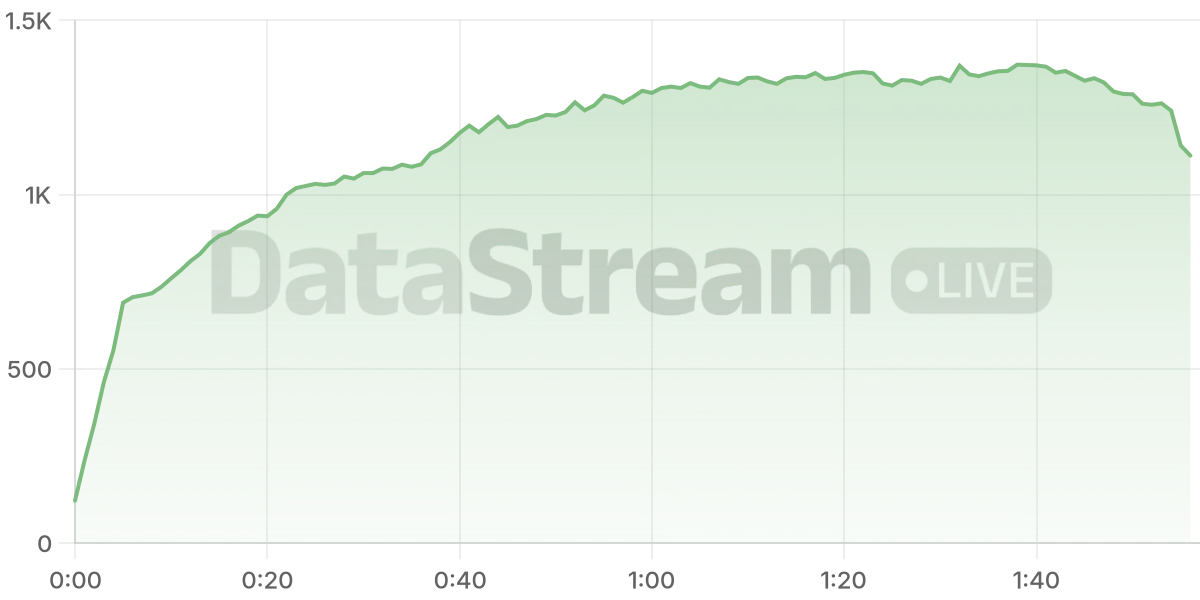 Grafico de conectados del stream