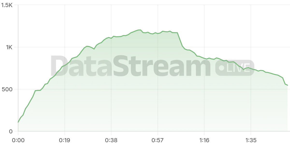 Grafico de conectados del stream