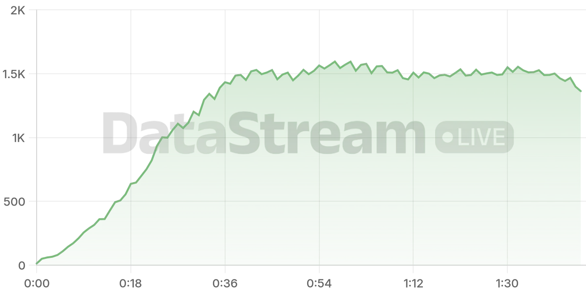 Grafico de conectados del stream