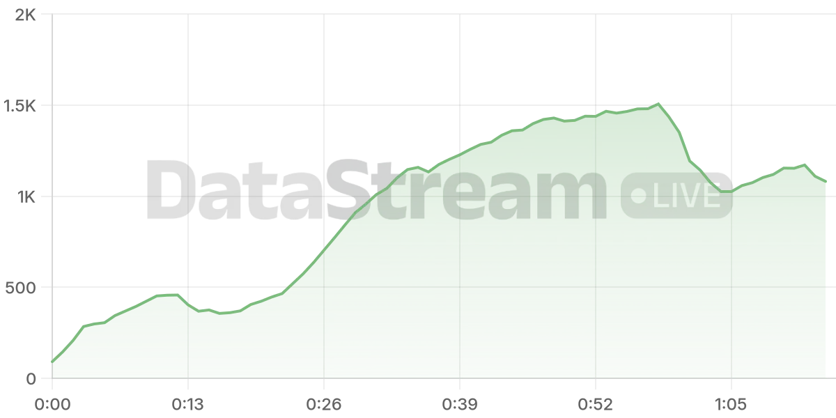 Grafico de conectados del stream