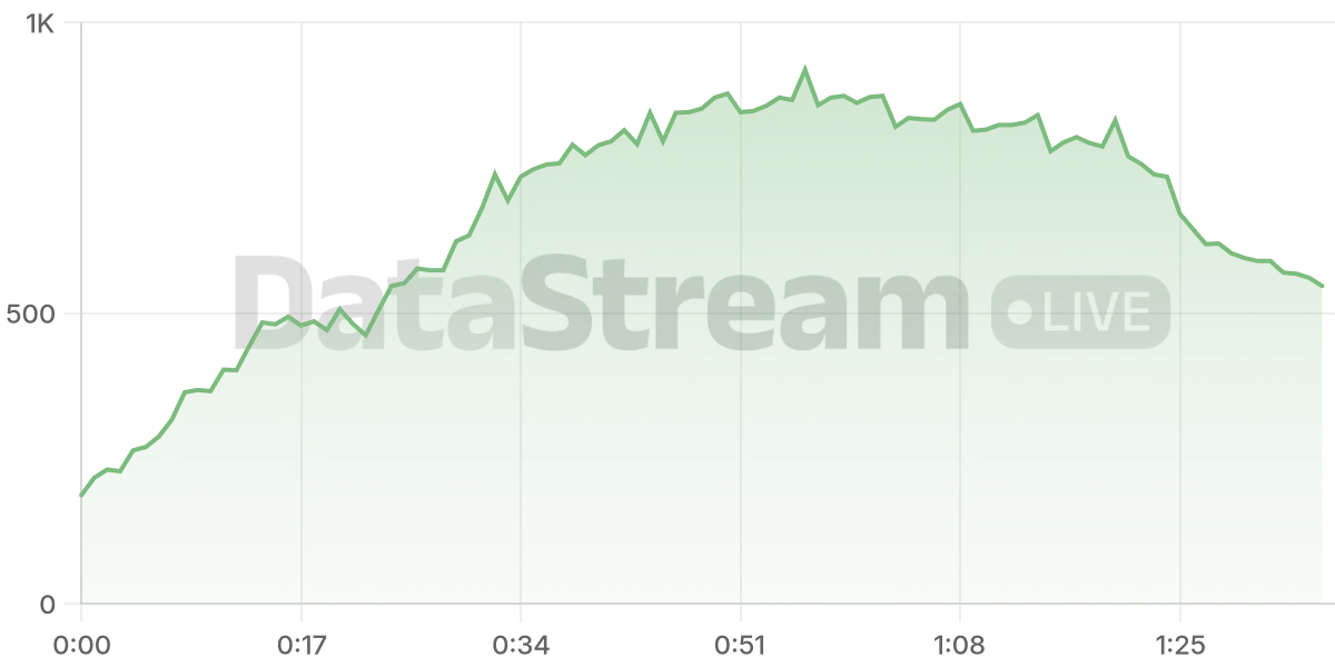 Grafico de conectados del stream