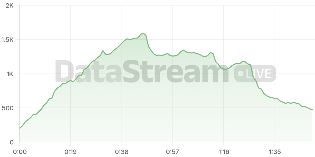 Grafico de conectados del stream