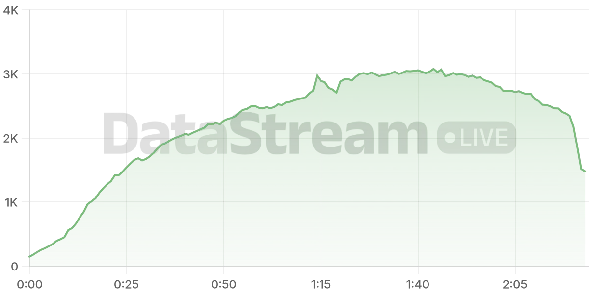 Grafico de conectados del stream