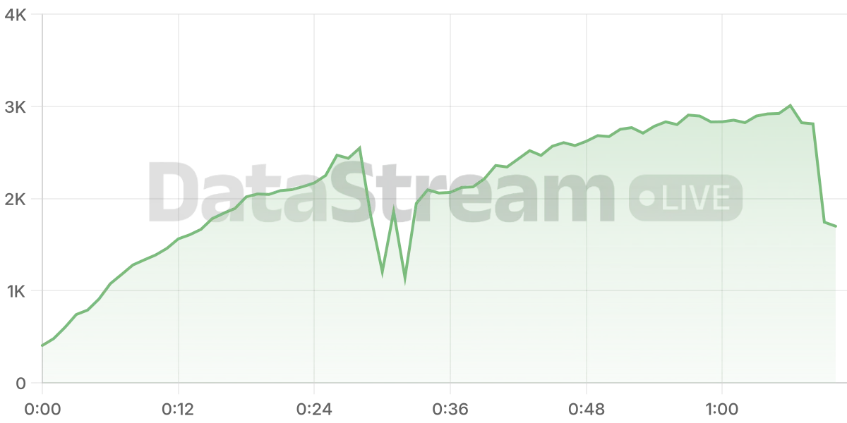 Grafico de conectados del stream