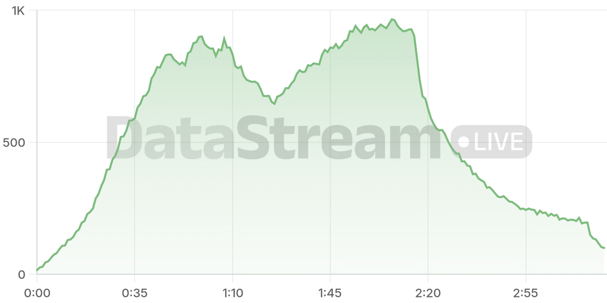 Grafico de conectados del stream