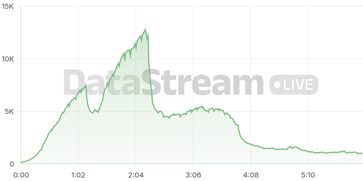 Grafico de conectados del stream