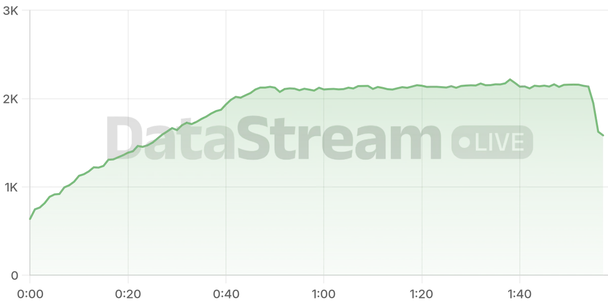 Grafico de conectados del stream
